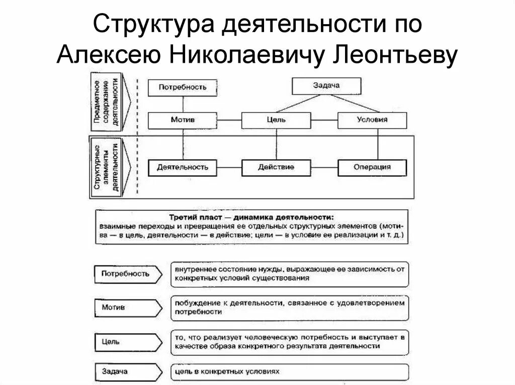 Строение деятельности по Леонтьеву. Психологическая структура деятельности по Леонтьеву. Схемы структуру деятельности по а.н. Леонтьеву.. Психологическая структура деятельности а.н. Леонтьева.. Составить схему структуры деятельности