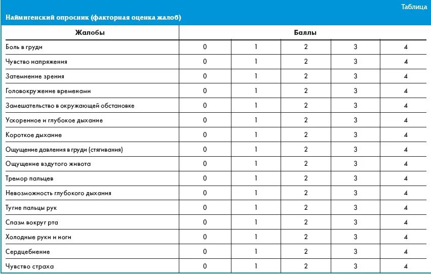 Наймигенский опросник. Наймигеновский опросник на Гипервентиляционный синдром. Таблица опросник. Наймигенский опросник пройти.