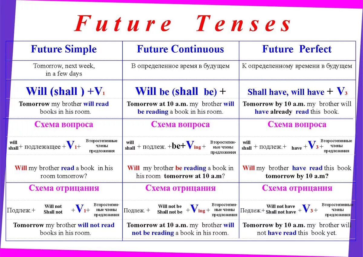 Present and future forms. Времена будущего в английском. Future Tenses в английском языке таблица. Таблица будущего времени в английском. Будущие времена в английском таблица.