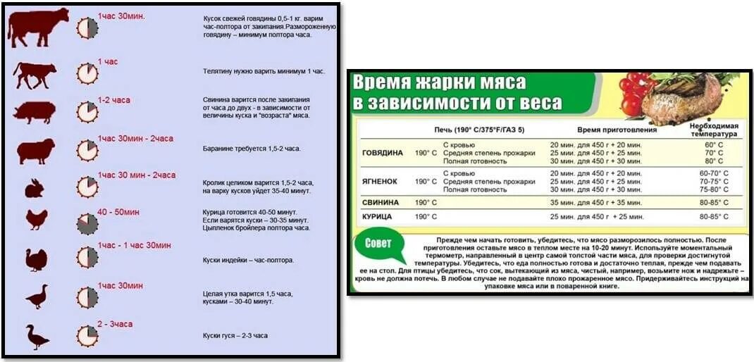 Сколько по времени варится свинина. Сколько нужно варить говядину. Температура приготовления мяса. Сколько нужно готовить мясо. Сколько по времени готовить говядину.