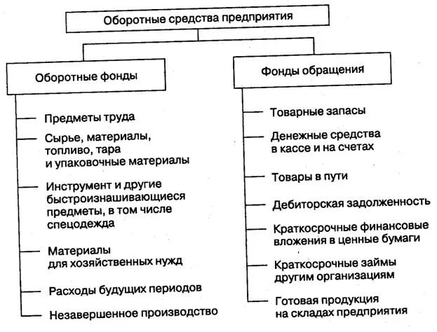 Какие средства относятся к оборотным