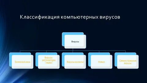 Компьютерные вирусы классификация