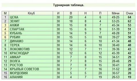 Таблица по футболу 23 24 года