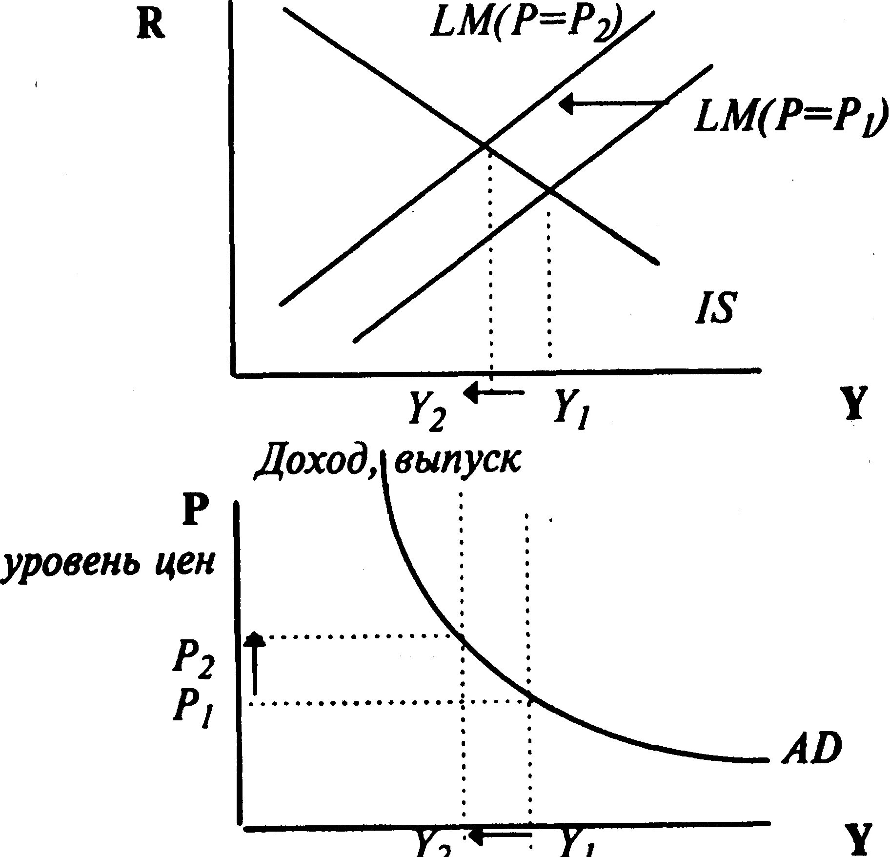 Модели спрос доход. Модель is LM макроэкономика. Кривая is LM. Совокупный спрос is LM. График is LM.