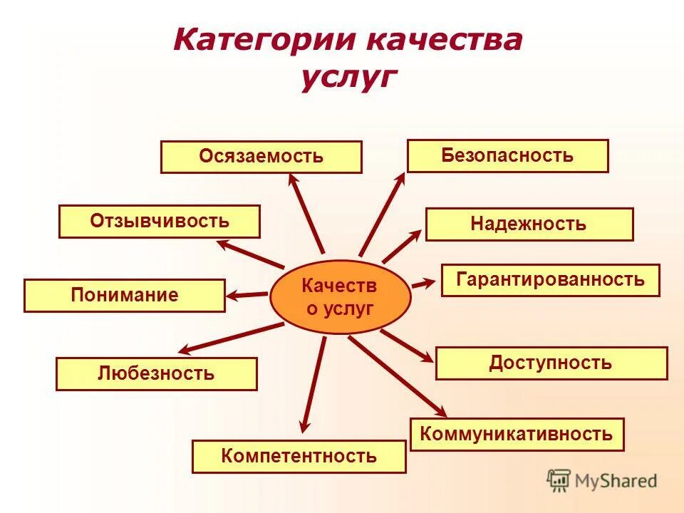 Неосязаемость услуги. Осязаемость это. Способы повышения осязаемости услуги. Способы повышения осязаемости услуги. Органы осязания у человека.