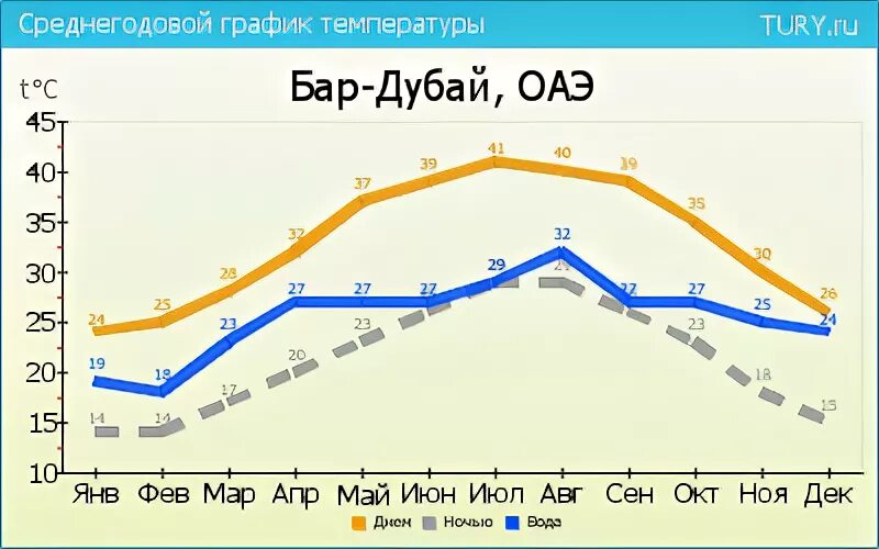 Температура воды в дубае в мае. Климат ОАЭ диаграмма. Арабские эмираты климат по месяцам. Климат в Эмиратах по месяцам. Средняя температура в ОАЭ.