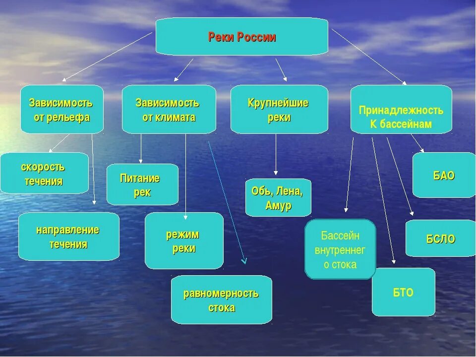 Кластер на тему реки. Зависимость рек от климата. Климат рек России. Кластер озера России. Фактор прим