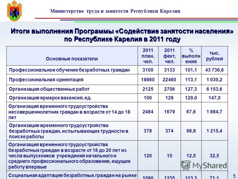 итоги работы министерства