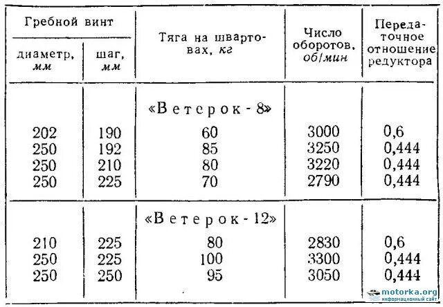 Какие обороты лодочного мотора. Винт на Лодочный мотор ветерок 8. Габариты ветерок 12 лодочного мотора. Болты на ветерке 8 размер. Размеры мотора ветерок 8.