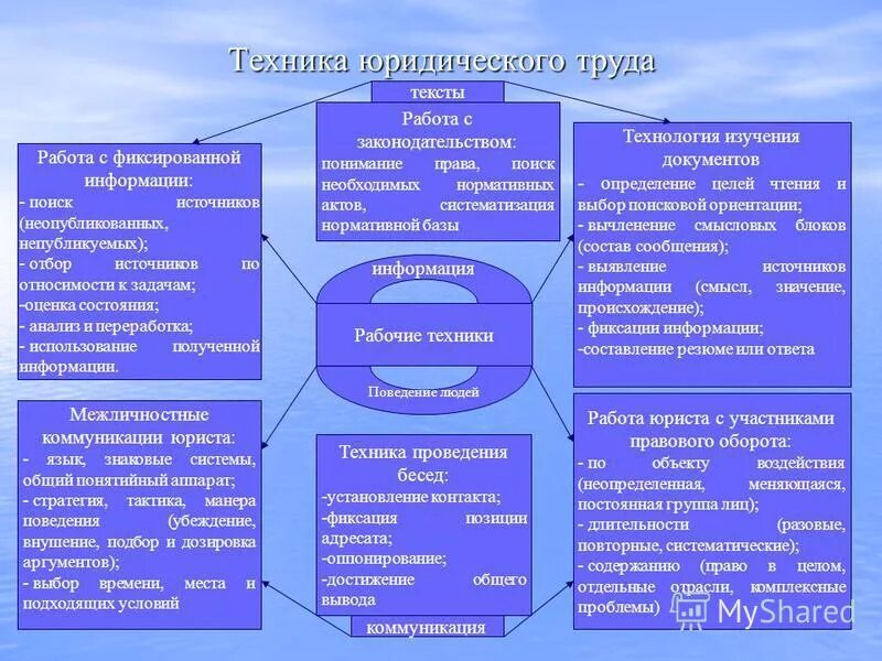 Содержание профессиональной деятельности юриста. Юридическое содержание трудового договора. Содержание труда профессии юрист. Договор как юридический факт. Содержание договора как обязательства и юридического факта.