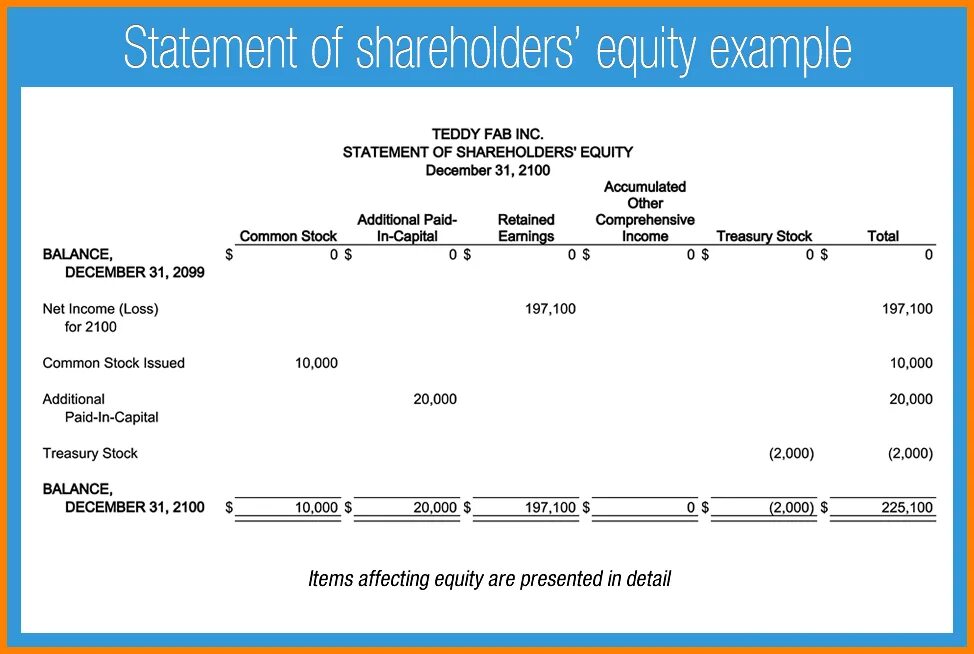 Including statement. Shareholders Equity. Стейтмент. Equity Statement. Shareholders example.