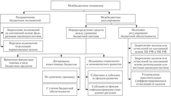 Функции межбюджетных отношений. Механизм межбюджетных отношений схема. межбюджетные отношения схема.