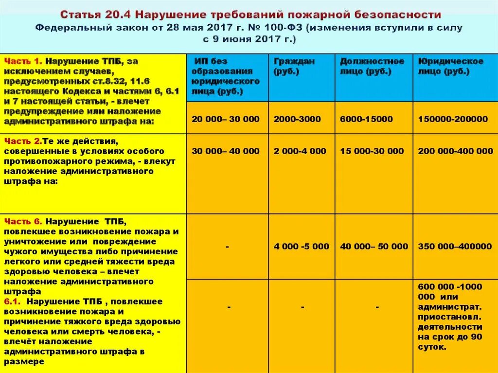 Штраф за нарушение административной ответственности. Ст 20.4 КОАП нарушение требований пожарной безопасности. 20.4 КОАП РФ нарушение требований пожарной безопасности 2022. Штрафы за нарушение пожарной безопасности таблица. Штраф за нарушение безопасности.