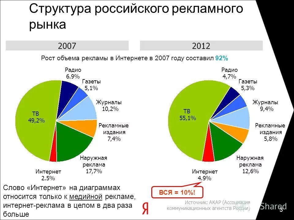 Структура российского рынка. Наружная реклама структура рынка. Рынок рекламы. Рекламный рынок ppt. Интернет реклама это определение.