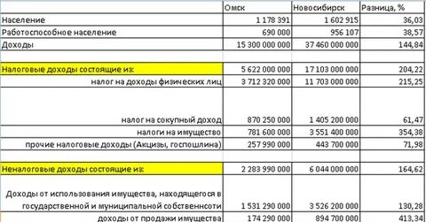 Разница омск новосибирск