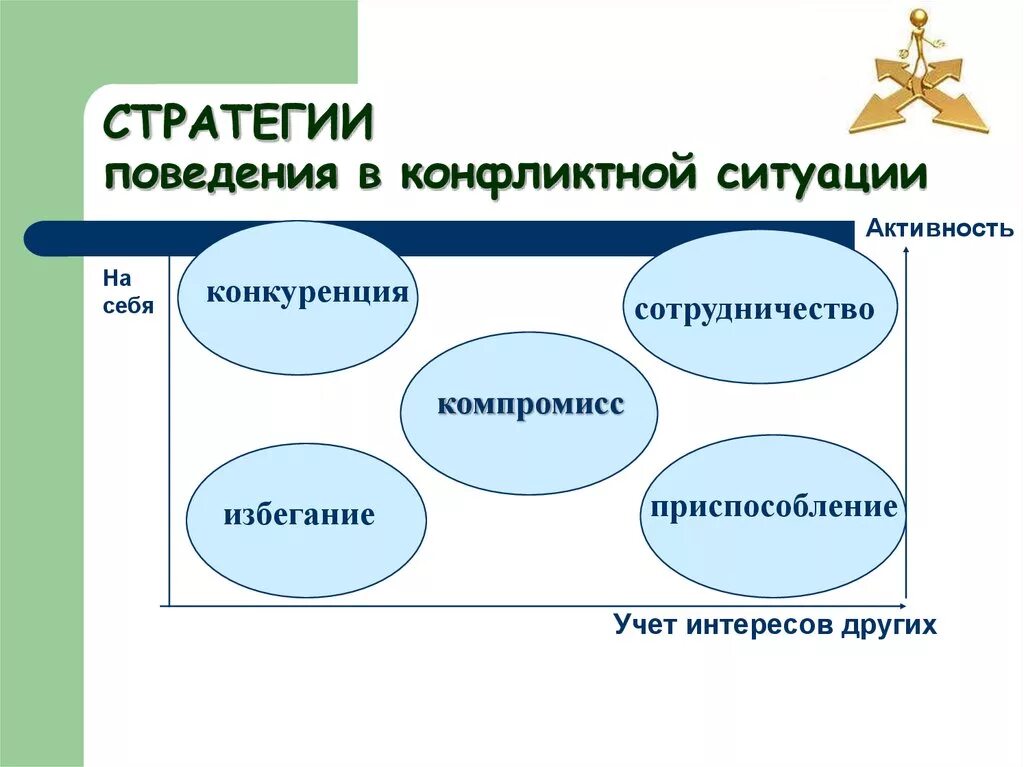 Стратегии поведения в конфликтах кратко. Стратегии поведения в конфликтной ситуации. Стратегии решения конфликтов. Стратегии в конфликтных ситуациях. Конфликты стратегии поведения в конфликтных ситуациях.