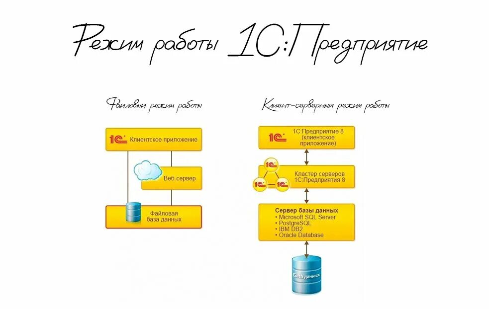 Программа 1 с это информационная система. Клиент серверная архитектура 1с схема. Сервер базы данных 1с. Схема клиент сервер 1с. Файловая база данных 1с.