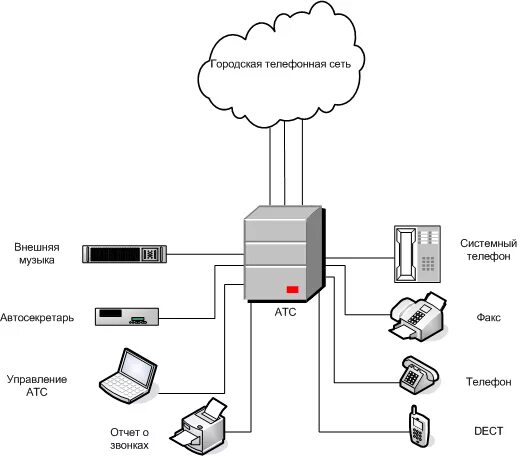 Управление атс. АТС схема подключения. Структурная схема мини АТС. Аналоговая АТС схема подключения. Схема подключения телефонной сети.