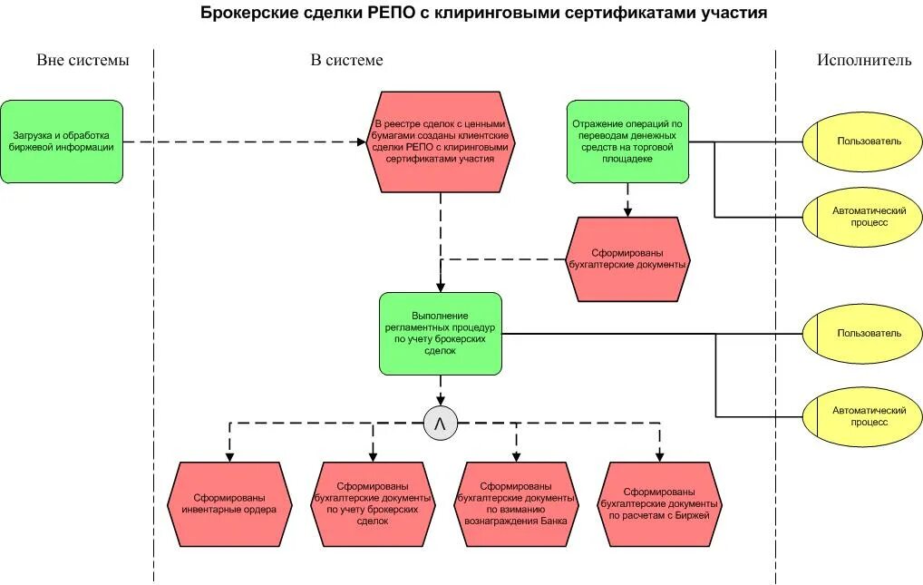 Брокерский счет. Виды брокерской деятельности. Сделки по договору комиссии. Договор поручения брокерский договор. Схема брокеров сделки.