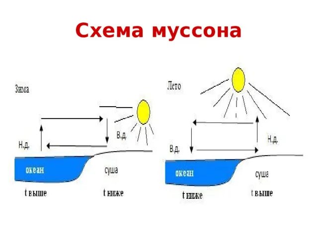 Схема зимнего Муссона 6 класс. Схема образования бриза и Муссона. Схема образования бризов и муссонов 6 класс. Схемы ветров Бриз и Муссон. Рисунок муссона