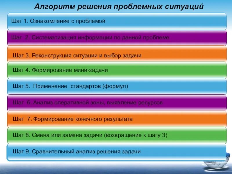 Алгоритм решения проблемной ситуации. Алгоритм решения проблем. Алгоритм решения проблемной ситуации в ДОУ. Алгоритм разрешения проблемы.