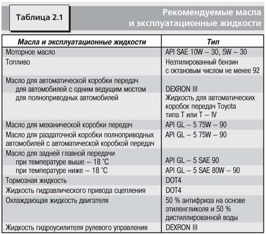 Сколько литров масло двигателе 2.5. Тойота рав 4 заправочные жидкости. Заправочные емкости Toyota RAV 4. Заправочные жидкости Toyota rav4 2011. Тойота рав 4 эксплуатационные жидкости.