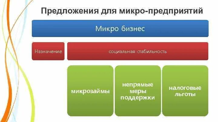 Микро компании. Типы организаций микро. Налогообложение микропредприятий. Налоговые послабления для микропредприятий. Микро бизнес какой оборот.