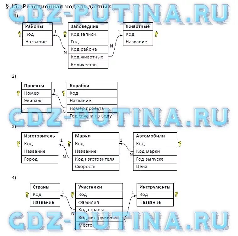 Коды по информатике 11 класс.