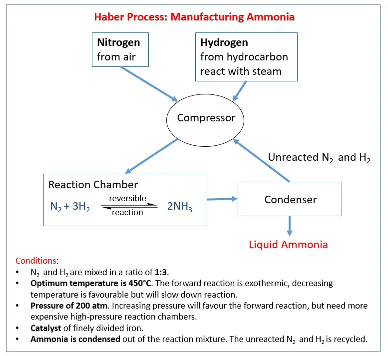 Process condition. Haber process. haber process graph. haber process steps. iron catalyst for ammonia production.