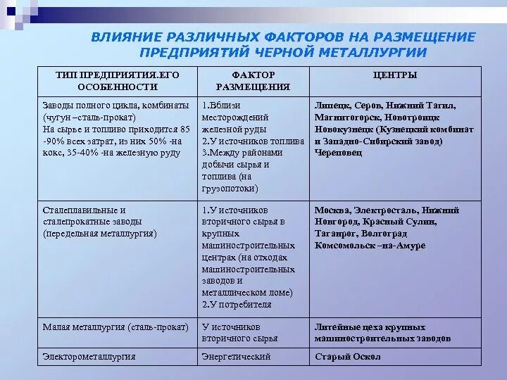 Факторы размещения предприятий черной металлургии. Основные факторы размещения предприятий черной металлургии. Факторы размещения предприятий черной металлургии таблица 9 класс. Факторы влияния на размещение предприятий черной металлургии. Социально экономические факторы размещения