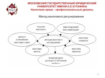 Формы налогового регулирования
