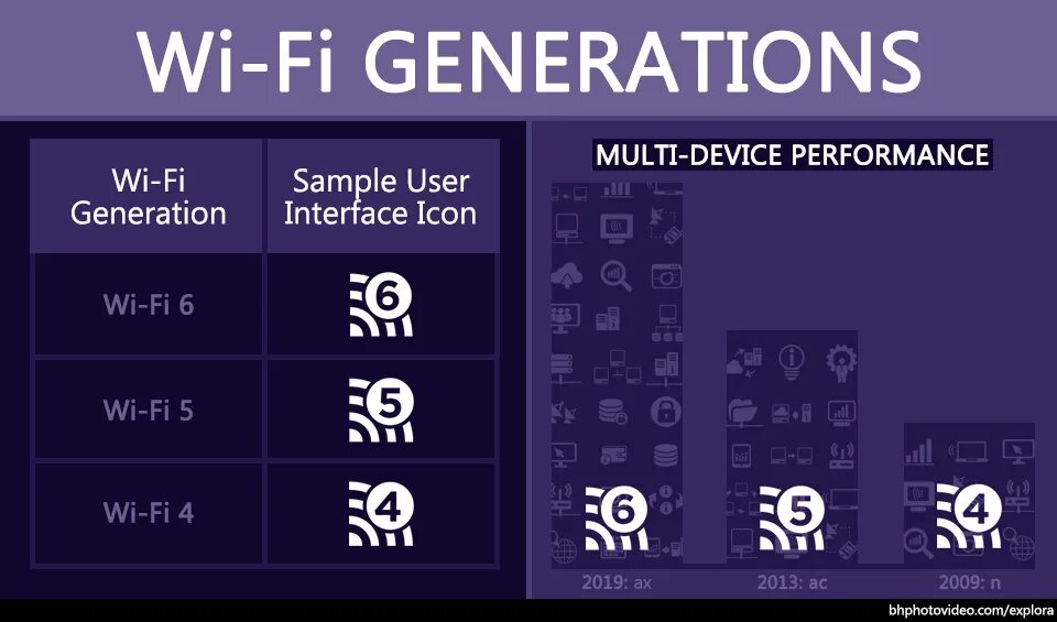 Wifi 5 wifi 6. Wifi 6 vs 5g. поколения wifi. стандарты вай фай 6. wifi 5 vs wifi 6.