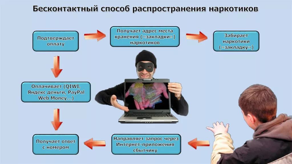 Что будет за продажу карты. Бесконтактный способ сбыта наркотиков. Пути распространения наркотиков. Распространение наркотиков в интернете. Способы распространения наркотиков.