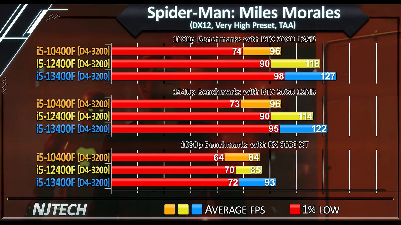 Какой процессор подойдет для игр. 7500f vs 13400f. 5 7500f vs i5 13400f. 5 7500f vs i5 13400f. Gtx 1050ti vs rtx 3050.