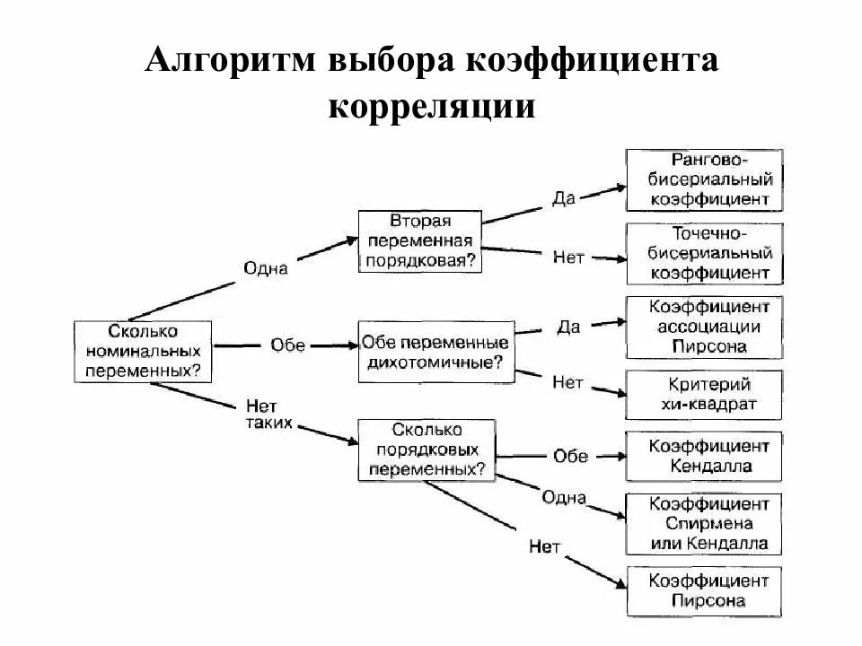 Алгоритм анализа схемы. Блок схема корреляционного анализа. Схема корреляционных исследований. Метод корреляционного анализа. Корреляционный метод в психологии.