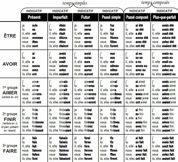 Таблица времен французского языка. Таблица времен во французском языке с переводом. Французские времена таблица. Таблица времен во французском языке таблица. Passe temps