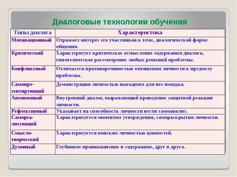 Диалогичность речи основная функциональная