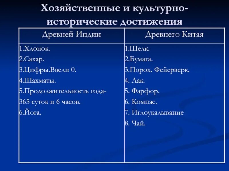 Достижения науки индии. Культура древней индии наука. Научные достижения индии. Научные достижения древней индии. Достижения науки индии.