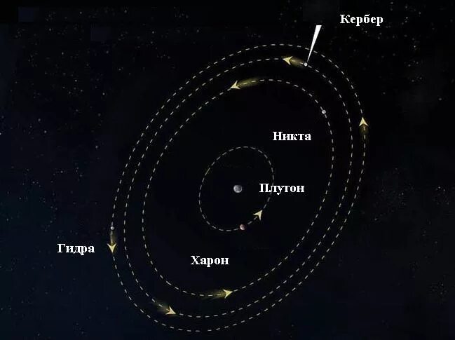 Орбита Плутона. Орбита Плутона вокруг солнца. Плутон Планета Орбита. Орбита и вращение Плутона. Плутон ван