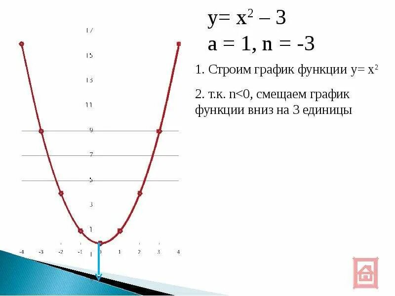 Функция y a x m 2. Функция y=a(x-m)^2+n. График функции y ax2. График функции y=ax2+n. Ax2 x 3 0