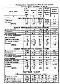 Трудоемкости работ автомобилей