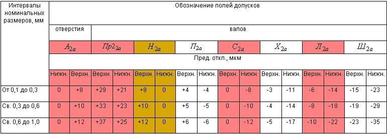 Допуск 1 мм