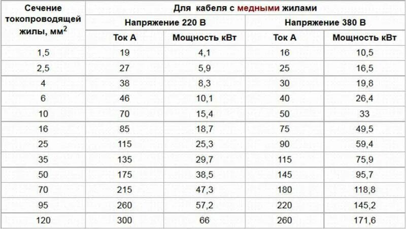 См мощность. Мощность и сечение кабеля таблица. сечение кабеля и нагрузка таблица. расчёт сечения проводов по мощности таблица. таблица подбора сечения кабеля и провода по мощности.