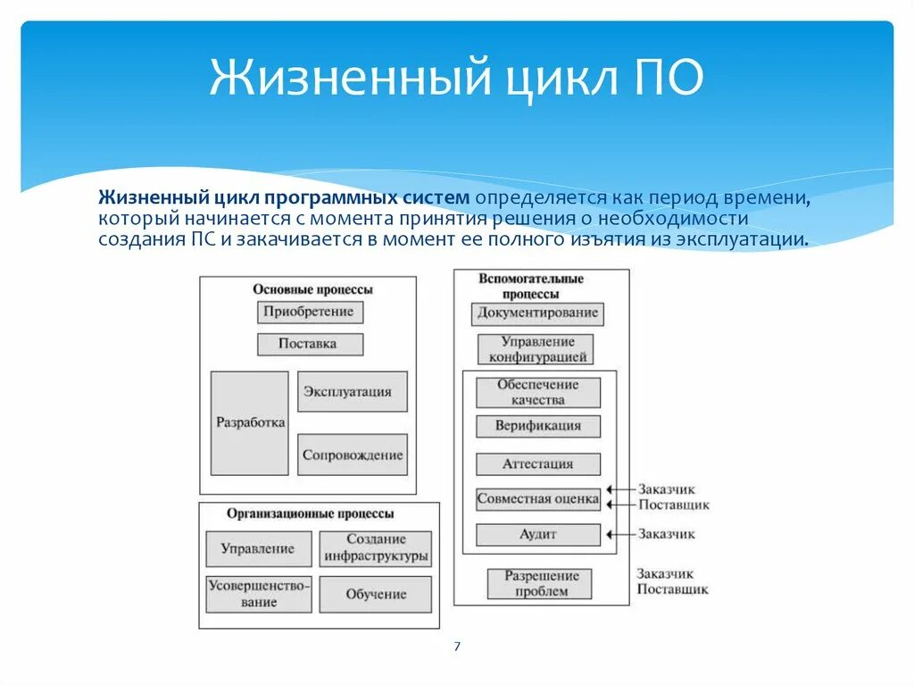 Модель программного продукта. Стадии жизненного цикла программы. Порядок этапов жизненного цикла программного обеспечения. Стадия жизненного цикла программной системы. Стадии и процессы жизненного цикла программного обеспечения..