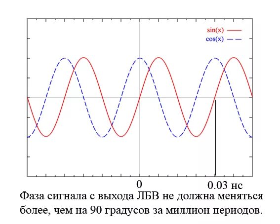 Разность фаз на осциллографе. Сдвиг фаз между током и напряжением. Фазовый сдвиг синусоидального сигнала. Разность фаз сигналов. Как работает фазовый детектор.