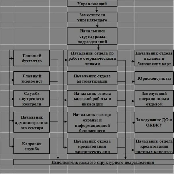 Основные функции управления структурным подразделением. Организационная схема управления пао сбербанк. пао сбербанк схема организационной структуры банка. организационная структура отделения пао сбербанк. организационная структура пао сбербанк рф.