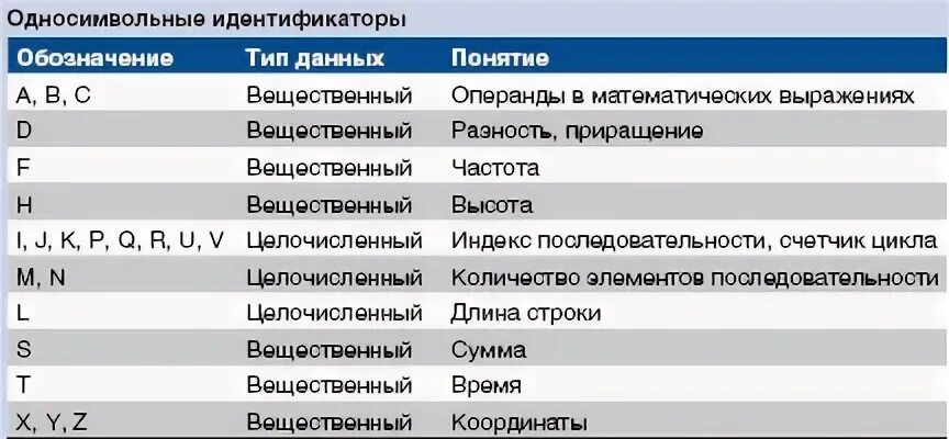 Выберите идентификатор