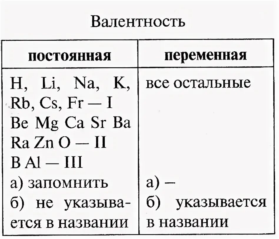 Определить валентность химических элементов sio2. Определить валентность химических элементов sio2