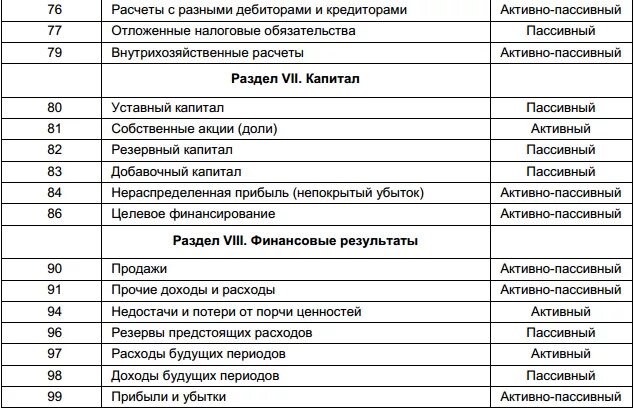 Назначение всех счетов. План счетов бухгалтерского учета активно пассивные счета. Счета бух учета таблица активные пассивные. План счетов бухгалтерского учета активно пассивный. План счетов бухучета активные и пассивные счета.