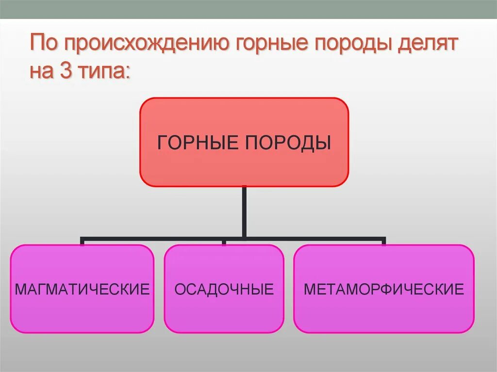 Группа пород по происхождению. Горные породы по происхождению. Горные породы по происхожден. Происхождение горных пород. Горные породы по происхождению делят на.